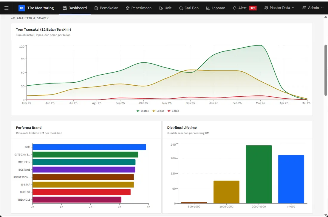 Tampilan dashboard Tire Monitoring